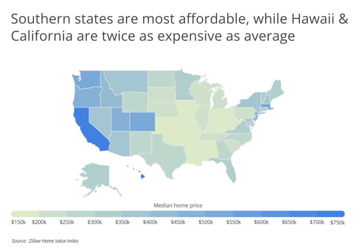 Chart2_Southern states are most affordable_ HI _ CA are 2X average.png